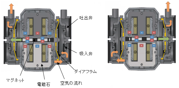 電磁駆動式ダイアフラムブロワ   大晃機械工業株式会社