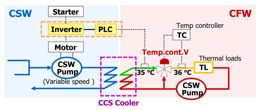 ESICS