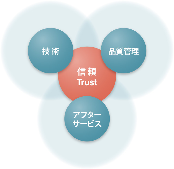 信頼を形づくる3要素 イメージ