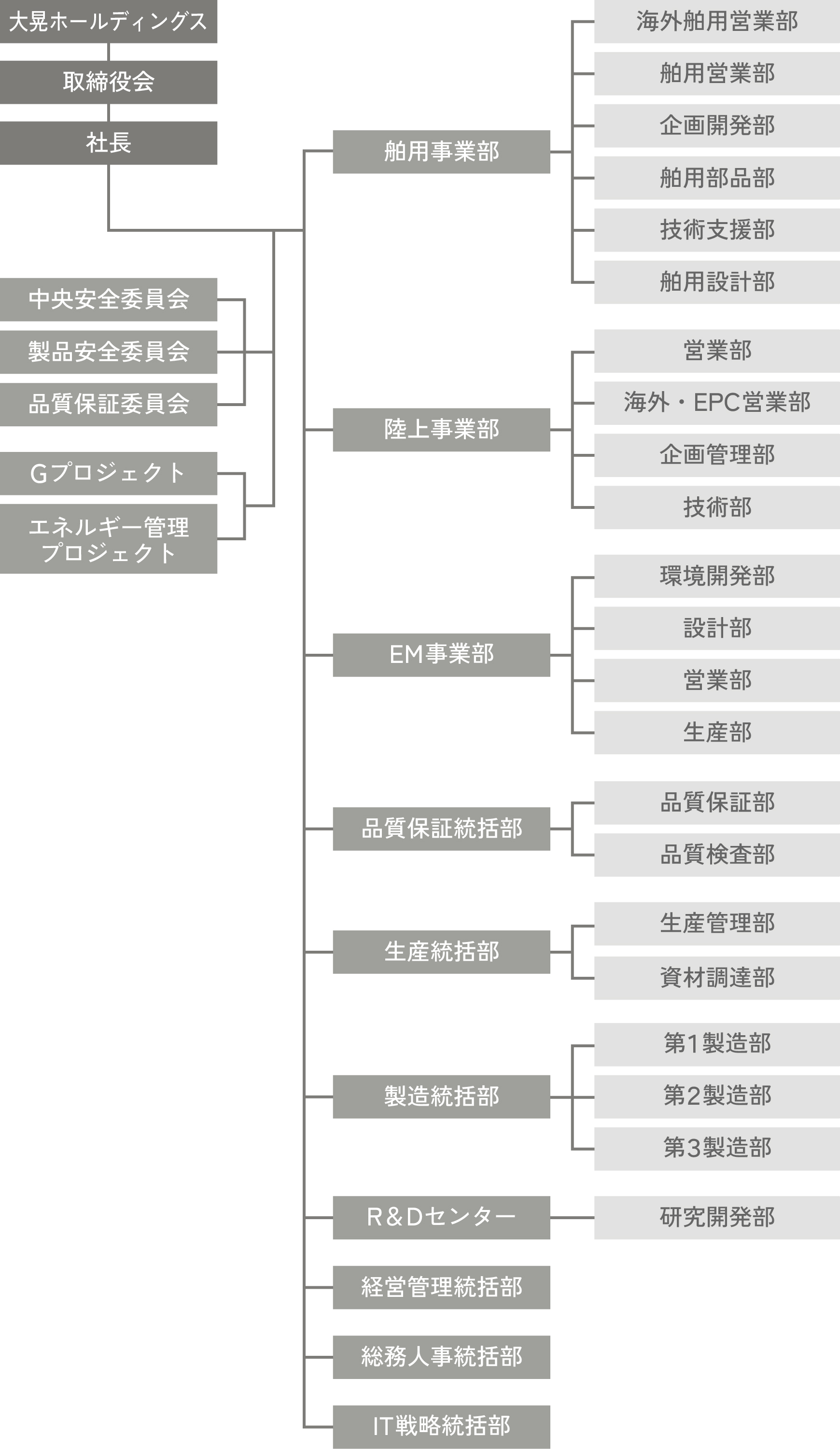 組織図｜企業情報｜大晃機械工業株式会社
