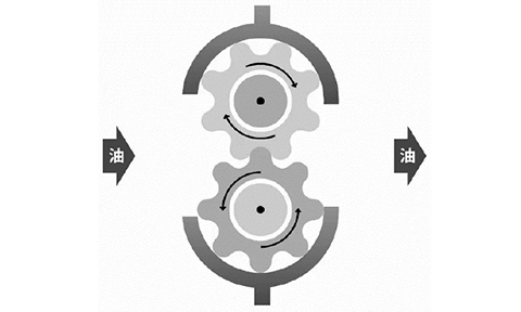ギヤポンプの作動原理 イメージ