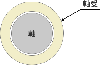 すべり軸受 イメージ