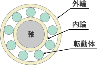 転がり軸受 イメージ