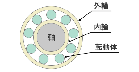 転がり軸受