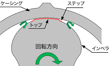 ルーツブロワのインペラ形状 イメージ1